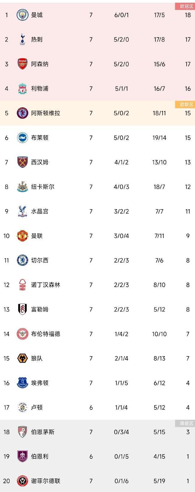 英超-富勒姆3-2狼队止4轮不胜 威廉点射双响+补时绝杀黄喜灿破门英超第13轮，富勒姆主场对阵狼队。